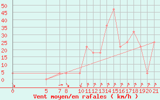 Courbe de la force du vent pour Banja Luka