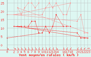 Courbe de la force du vent pour Harzgerode