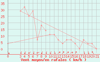 Courbe de la force du vent pour Sisak