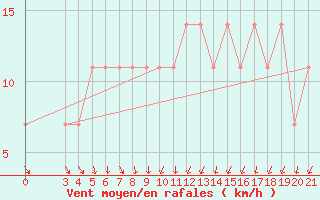 Courbe de la force du vent pour Gospic