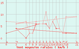 Courbe de la force du vent pour Sinop