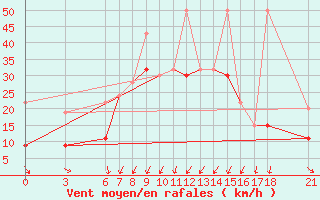 Courbe de la force du vent pour Tekirdag