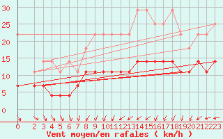 Courbe de la force du vent pour Boizenburg