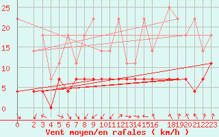 Courbe de la force du vent pour Marienberg