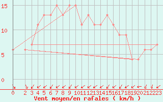 Courbe de la force du vent pour Boscombe Down