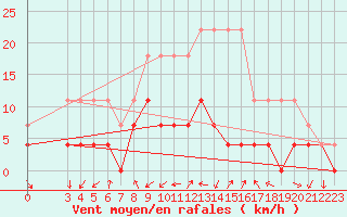 Courbe de la force du vent pour Kaunas