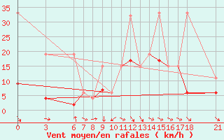 Courbe de la force du vent pour Cankiri