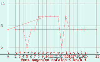 Courbe de la force du vent pour Pozarane-Pgc