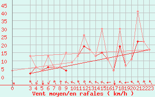 Courbe de la force du vent pour Ankara / Etimesgut