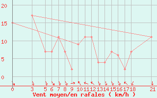 Courbe de la force du vent pour Passo Rolle