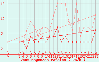 Courbe de la force du vent pour Bergn / Latsch