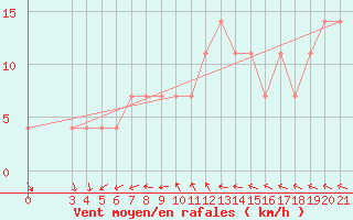 Courbe de la force du vent pour Gradiste
