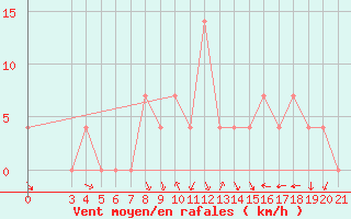 Courbe de la force du vent pour Knin