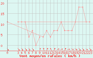 Courbe de la force du vent pour Portalegre