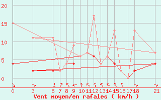 Courbe de la force du vent pour Cankiri