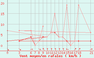 Courbe de la force du vent pour Cankiri