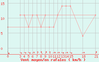 Courbe de la force du vent pour Rivne