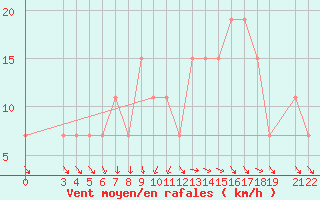 Courbe de la force du vent pour Cap-Skirring