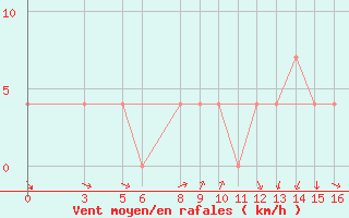 Courbe de la force du vent pour Banja Luka