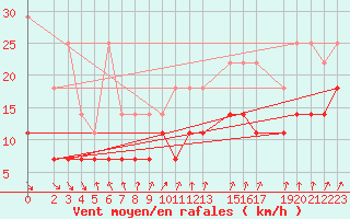 Courbe de la force du vent pour Kleiner Feldberg / Taunus