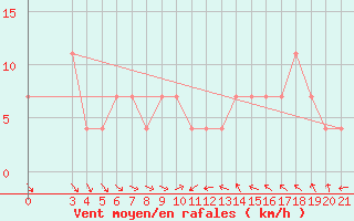 Courbe de la force du vent pour Puntijarka