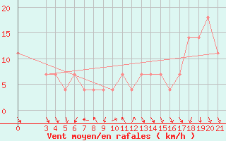 Courbe de la force du vent pour Puntijarka