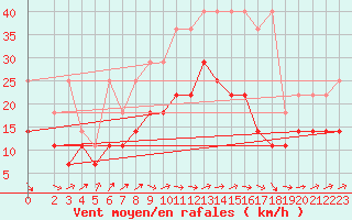 Courbe de la force du vent pour Wiesenburg