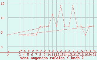 Courbe de la force du vent pour Plevlja
