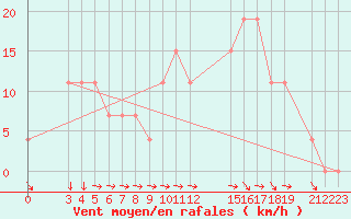 Courbe de la force du vent pour Matam