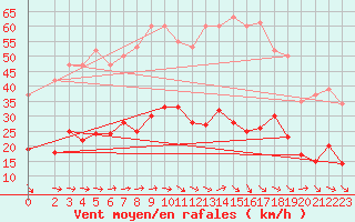 Courbe de la force du vent pour Narbonne-Ouest (11)