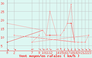 Courbe de la force du vent pour Hjerkinn Ii