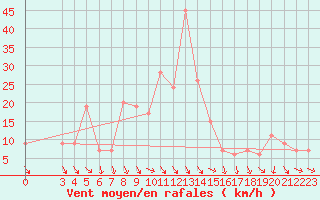 Courbe de la force du vent pour Passo Rolle