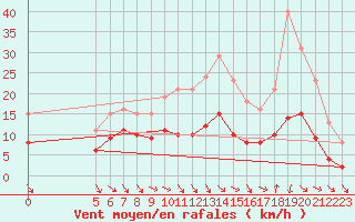 Courbe de la force du vent pour Mazres Le Massuet (09)