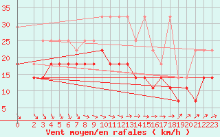 Courbe de la force du vent pour Hoherodskopf-Vogelsberg