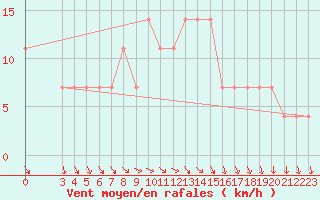 Courbe de la force du vent pour Obertauern