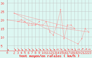 Courbe de la force du vent pour Manston (UK)