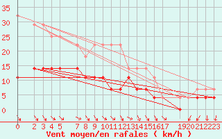 Courbe de la force du vent pour Manschnow