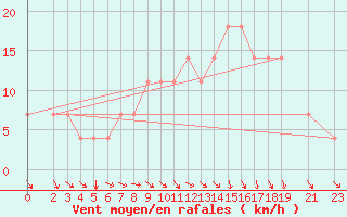 Courbe de la force du vent pour Koblenz Falckenstein