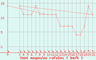 Courbe de la force du vent pour Puntijarka