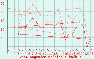 Courbe de la force du vent pour Lesce