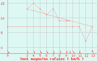 Courbe de la force du vent pour East London, East London Airport