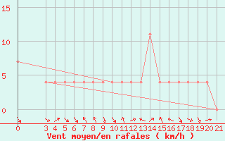 Courbe de la force du vent pour Knin