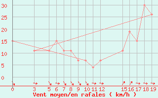 Courbe de la force du vent pour Kaolack