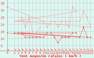 Courbe de la force du vent pour Stuttgart / Schnarrenberg