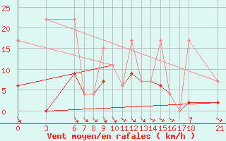 Courbe de la force du vent pour Sinop