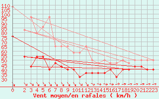 Courbe de la force du vent pour Brocken