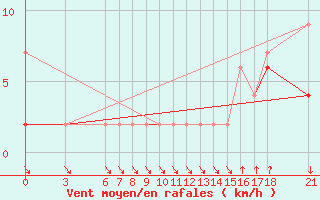 Courbe de la force du vent pour Alanya