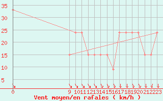 Courbe de la force du vent pour Puerto Deseado Aerodrome