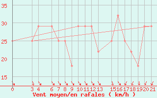 Courbe de la force du vent pour Knin