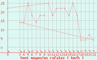 Courbe de la force du vent pour Knin